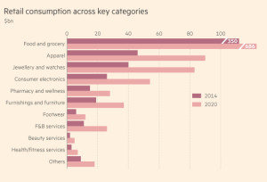 Retail and E-Commerce in India